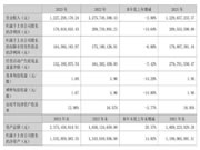亿田智能公布2023年财报,净利润约1.79亿元